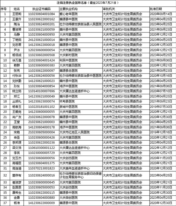 大庆这37人注册执业医师资质被注销！