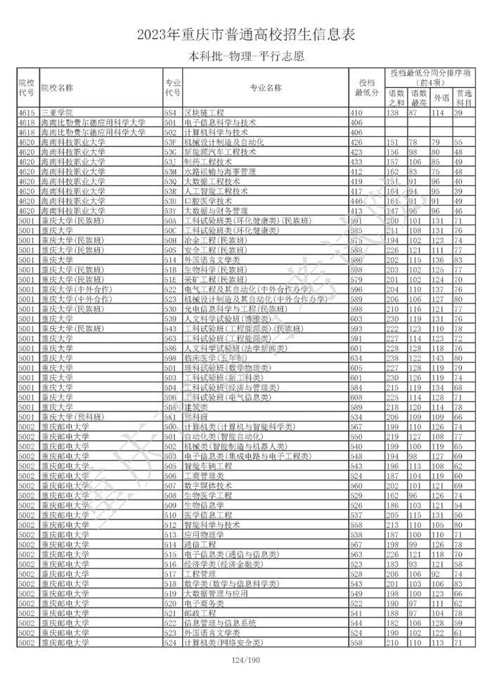 2023年重庆普通类本科批：清华、北大投档最低分物理689分、历史661分