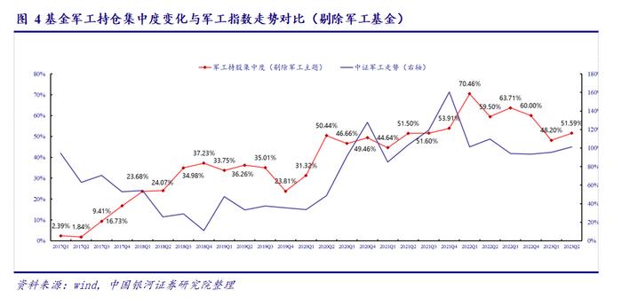 【银河军工】行业点评丨2023Q2基金军工持仓占比回升0.47pct，板块延续超配状态