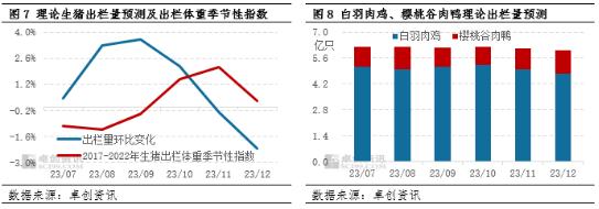 卓创资讯：2023年工业饲料将呈现量增价减的特点