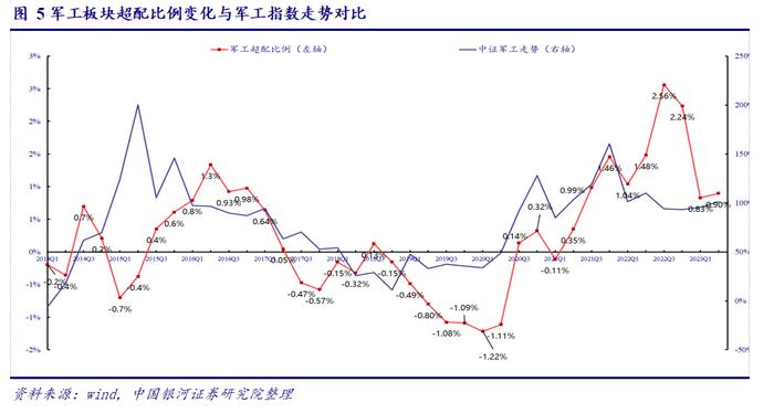 【银河军工】行业点评丨2023Q2基金军工持仓占比回升0.47pct，板块延续超配状态