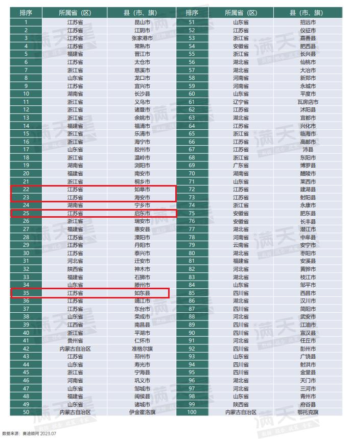 2022百强县排名出炉！南通4地均跻身40强