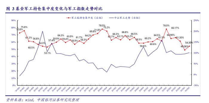 【银河军工】行业点评丨2023Q2基金军工持仓占比回升0.47pct，板块延续超配状态