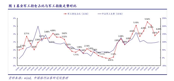 【银河军工】行业点评丨2023Q2基金军工持仓占比回升0.47pct，板块延续超配状态