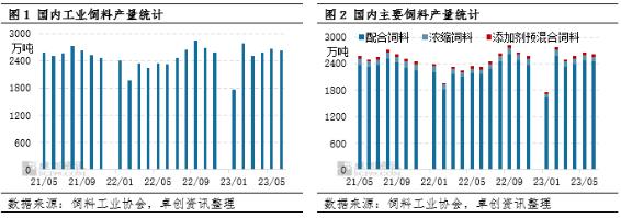 卓创资讯：2023年工业饲料将呈现量增价减的特点