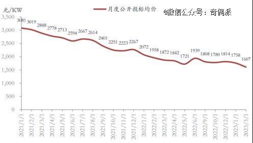 风电行至中章，哪些公司能逃离行业价格内卷？