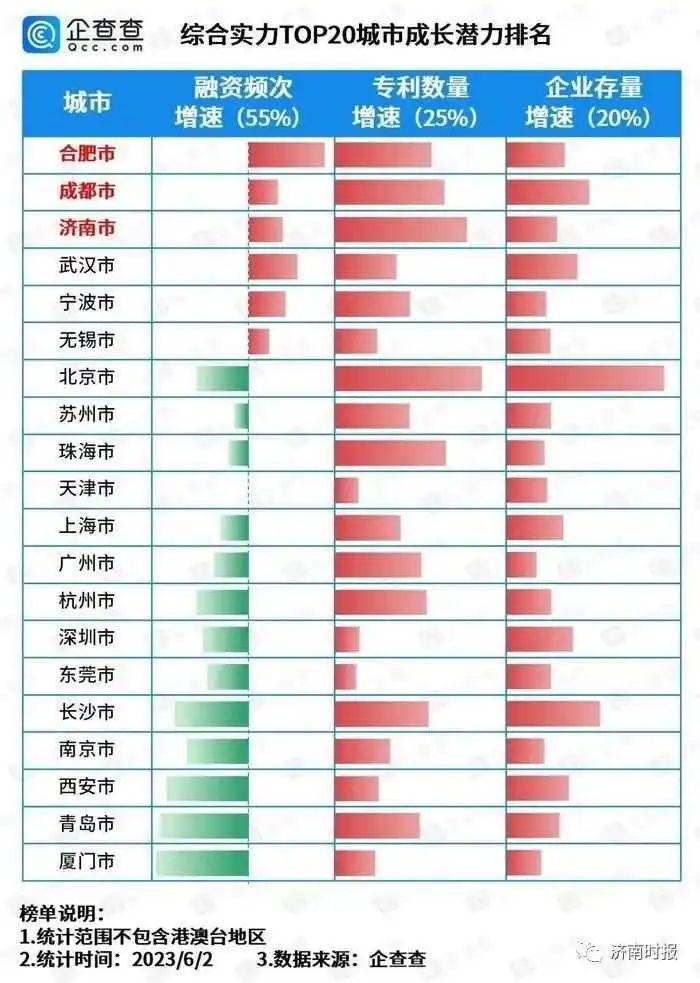 我国人工智能产业城市综合实力TOP20出炉，济南排名14