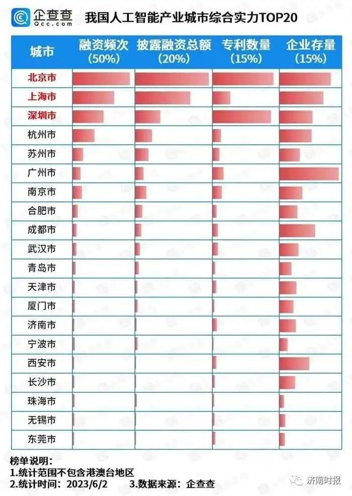 我国人工智能产业城市综合实力TOP20出炉，济南排名14