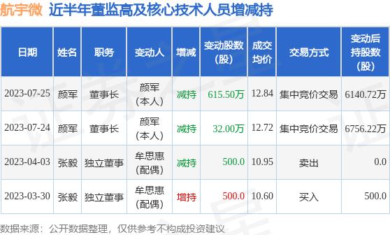 航宇微：7月24日至7月25日公司高管颜军减持公司股份合计647.5万股