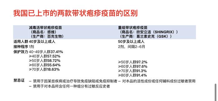 预防带状疱疹建议中老年人接种疫苗，如何选择？专家列出三个关键词