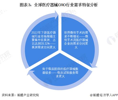 2023年全球医疗器械CRO行业市场现状及发展前景分析 未来五年复合年增长率将达到8.8%【组图】