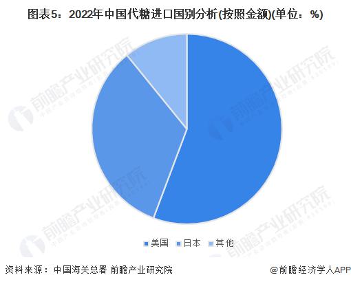 2023年中国代糖行业产品进出口分析 出口金额和数量远超进口【组图】