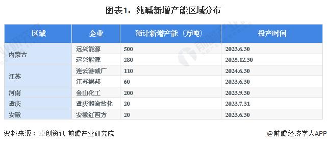 2023年中国纯碱行业区域竞争格局分析：河南供给能力突出 山东集群效应显著【组图】