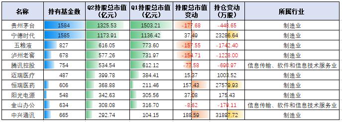 济安金信基金季报统计数据显示： 公募基金显著增持TMT板块，主动增持市值TOP20二季度平均收益率为30.28%