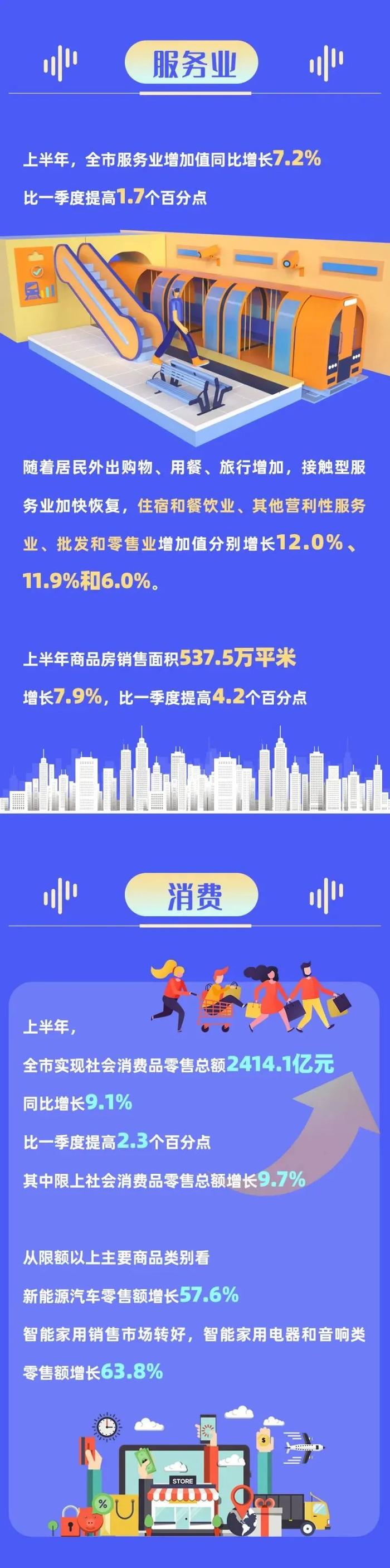 GDP7745.1亿元！一图读懂宁波经济“半年报”