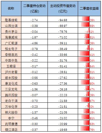 济安金信基金季报统计数据显示： 公募基金显著增持TMT板块，主动增持市值TOP20二季度平均收益率为30.28%