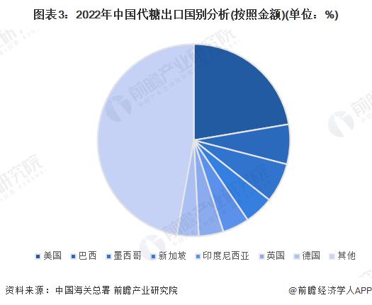 2023年中国代糖行业产品进出口分析 出口金额和数量远超进口【组图】