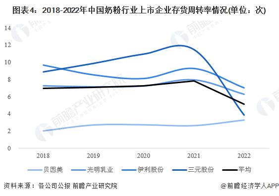 2023年中国奶粉行业经营效益分析 盈利能力有所下降【组图】