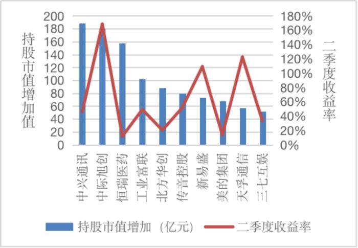 济安金信基金季报统计数据显示： 公募基金显著增持TMT板块，主动增持市值TOP20二季度平均收益率为30.28%