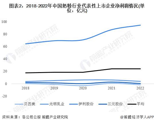 2023年中国奶粉行业经营效益分析 盈利能力有所下降【组图】