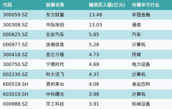 资金流向（7月25日）丨东方财富、中际旭创、长安汽车融资资金买入排名前三，东方财富获融资买入超13亿元