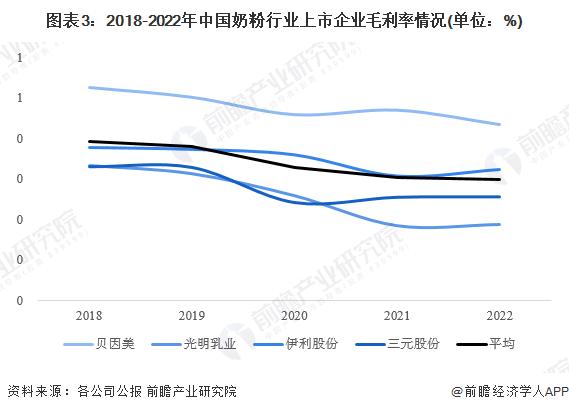 2023年中国奶粉行业经营效益分析 盈利能力有所下降【组图】