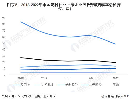 2023年中国奶粉行业经营效益分析 盈利能力有所下降【组图】