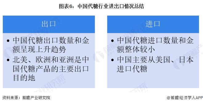 2023年中国代糖行业产品进出口分析 出口金额和数量远超进口【组图】