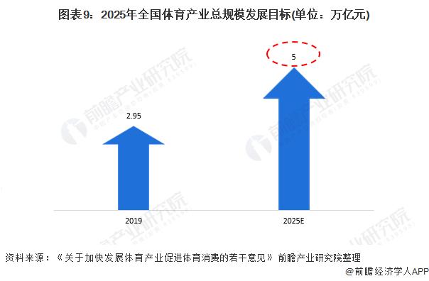 全球最大！2025年我国体育消费预计将达到2.8万亿元【附体育产业分析】