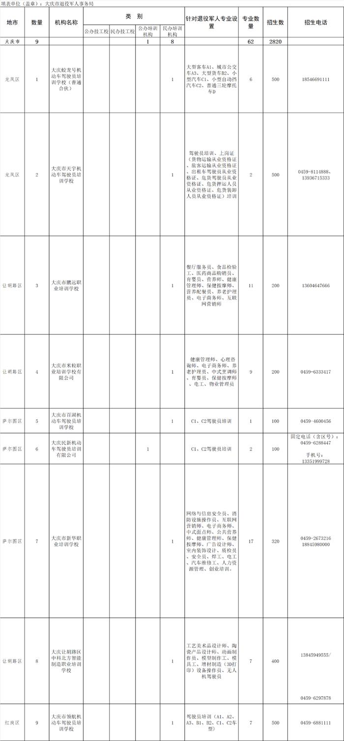 正在公示！这9家机构拟认定为大庆市2023年度退役军人定点承训机构