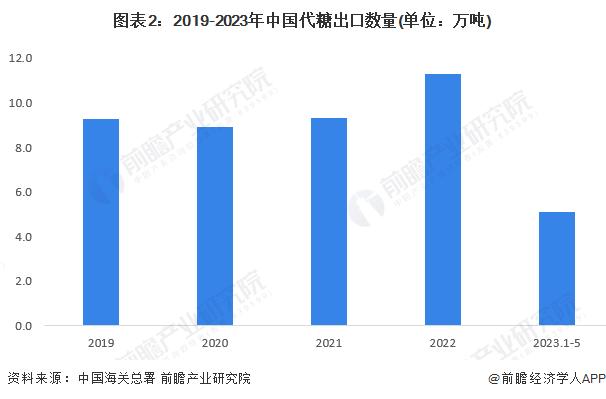 2023年中国代糖行业产品进出口分析 出口金额和数量远超进口【组图】