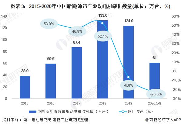 “单电机”方案破冰！蔚来汽车子品牌首次搭载单电机【附新能源汽车电机行业分析】