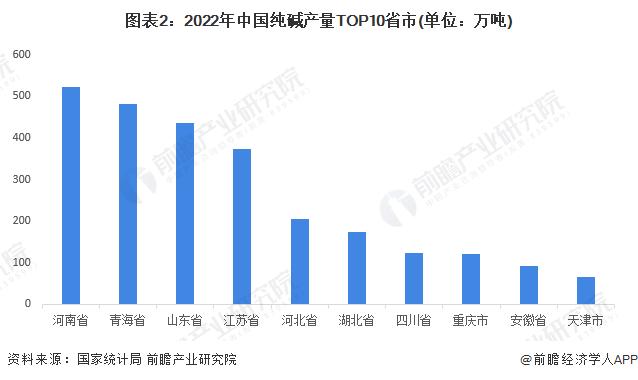 2023年中国纯碱行业区域竞争格局分析：河南供给能力突出 山东集群效应显著【组图】