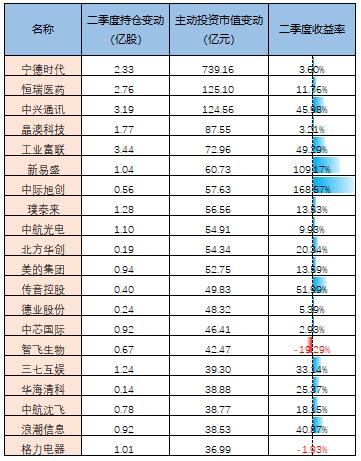 济安金信基金季报统计数据显示： 公募基金显著增持TMT板块，主动增持市值TOP20二季度平均收益率为30.28%