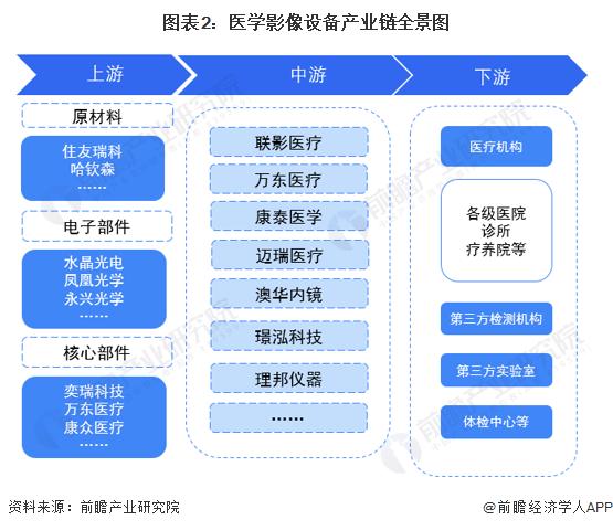 【干货】医学影像设备行业产业链全景梳理及区域热力地图