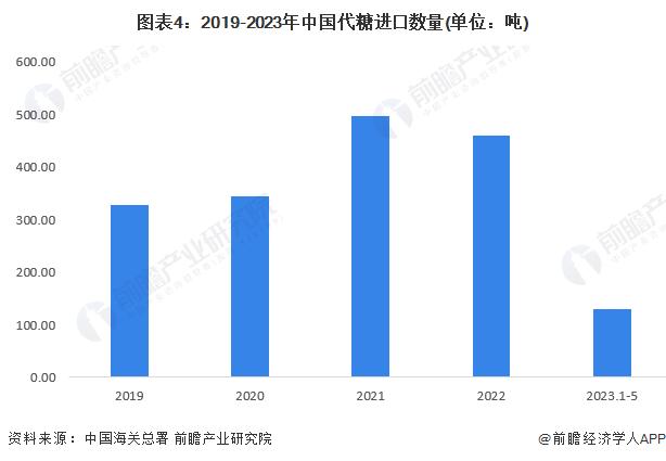 2023年中国代糖行业产品进出口分析 出口金额和数量远超进口【组图】