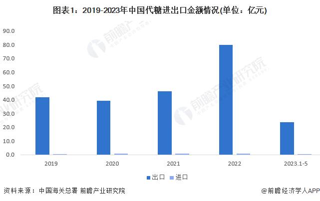 2023年中国代糖行业产品进出口分析 出口金额和数量远超进口【组图】