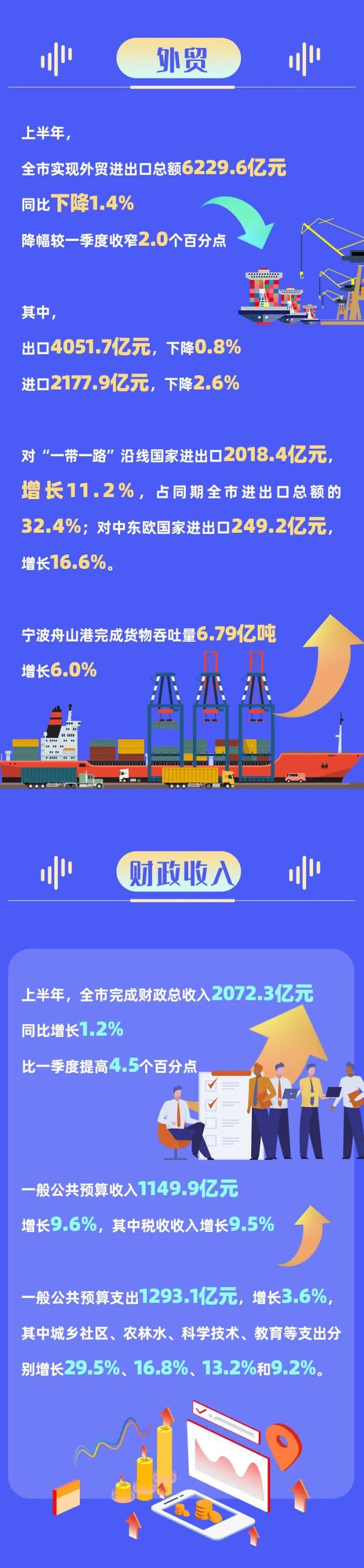 GDP7745.1亿元！一图读懂宁波经济“半年报”