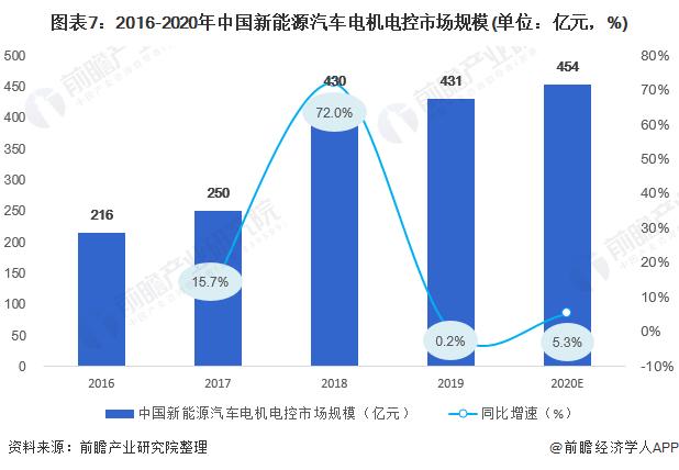 “单电机”方案破冰！蔚来汽车子品牌首次搭载单电机【附新能源汽车电机行业分析】