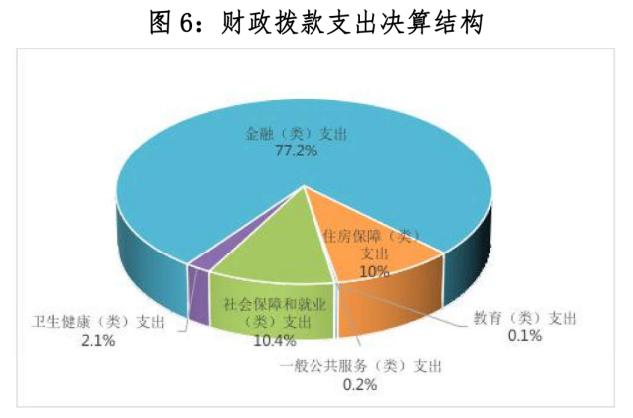 证监会：2022年度财政拨款支出约13.23亿 住房保障(类)占10%