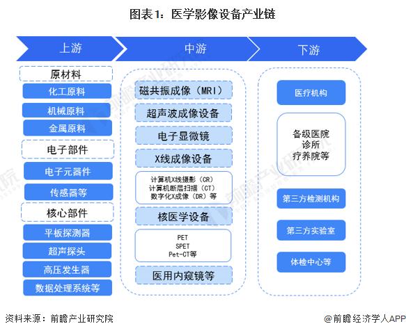 【干货】医学影像设备行业产业链全景梳理及区域热力地图