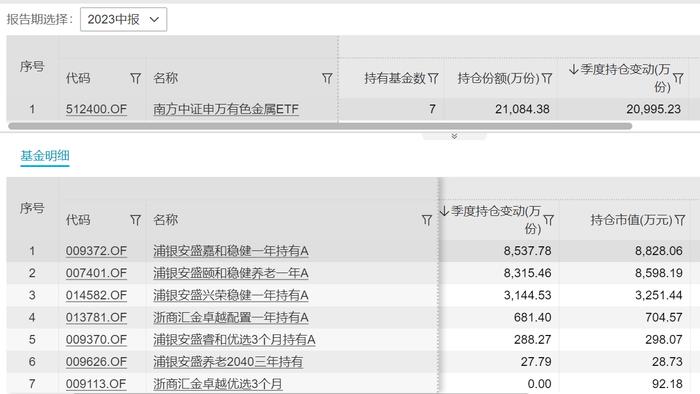 “基金买手们”正对ETF如何调仓？光伏ETF成新欢，军工、白酒、科创50被抛售