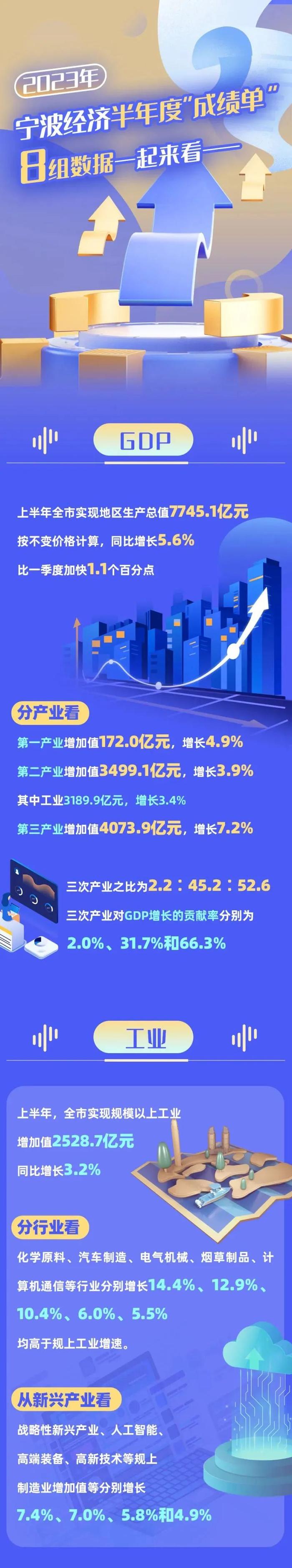 GDP7745.1亿元！一图读懂宁波经济“半年报”