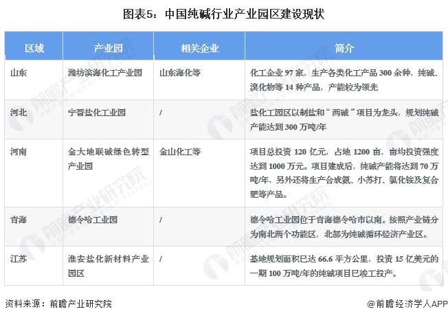 2023年中国纯碱行业区域竞争格局分析：河南供给能力突出 山东集群效应显著【组图】