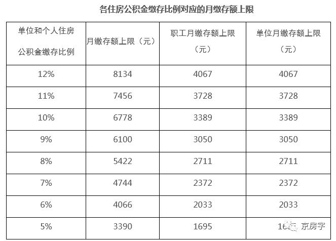 公积金缴存上限上调！最高每月可缴8134元！