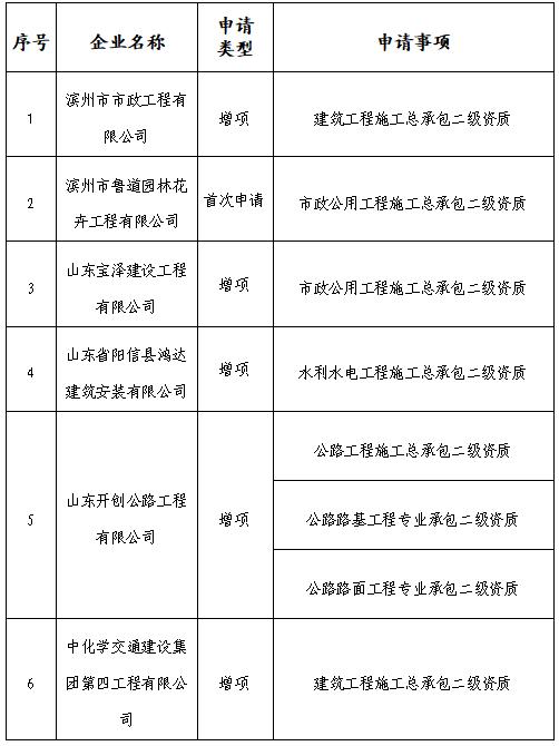 山东省滨州市住房和城乡建设局关于2023年第十二批建筑业企业资质审查意见的公示