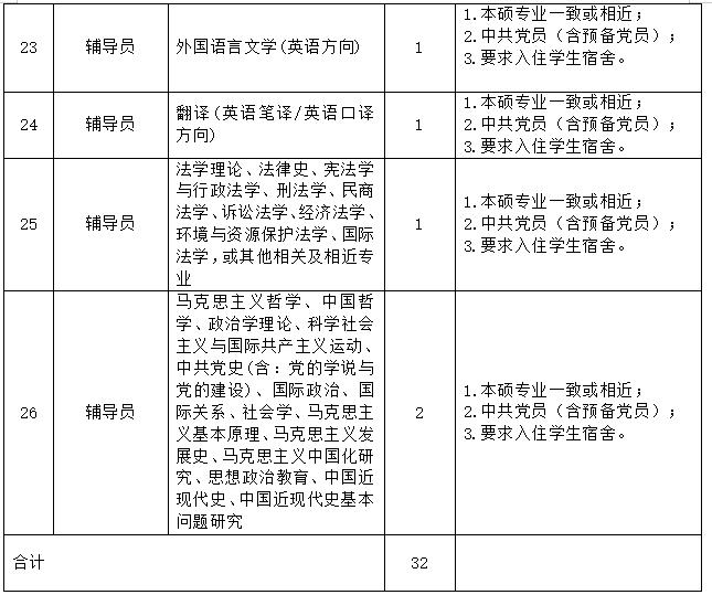 招聘硕士研究生32名！带编制！