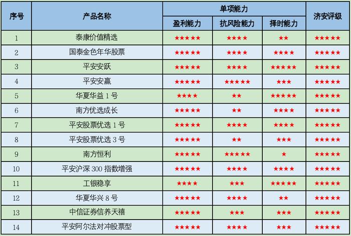 一季度济安金信股票型养老金产品及管理人五星评级发榜：平安养老6只产品居首，华夏基金和南方基金各2只产品上榜并列亚军