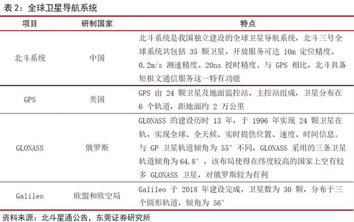 卫星导航深度研究：“十四五”卫星导航应用市场有望保持年复合20%增速