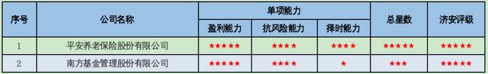 一季度济安金信股票型养老金产品及管理人五星评级发榜：平安养老6只产品居首，华夏基金和南方基金各2只产品上榜并列亚军